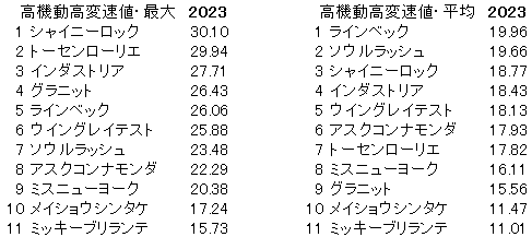 2023　京成杯ＡＨ　高機動高変速値